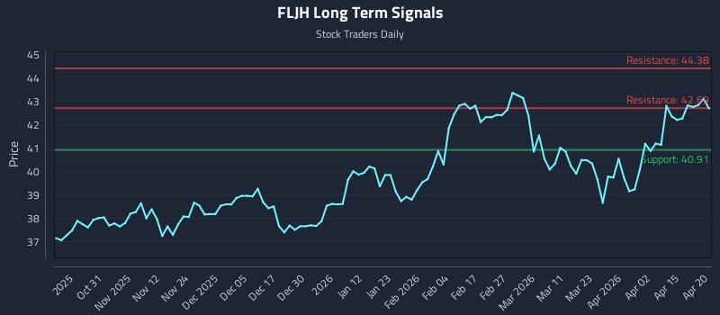 FLJH Long Term Analysis for April 21 2026