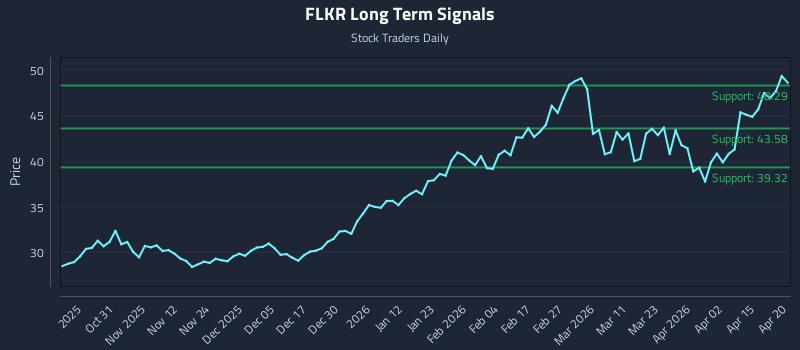FLKR Long Term Analysis for April 21 2026 FLKR Long Term Analysis for April 21 2026
