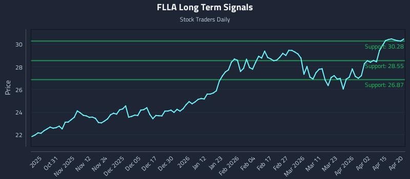 FLLA Long Term Analysis for April 21 2026