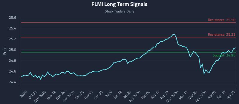 FLMI Long Term Analysis for April 21 2026