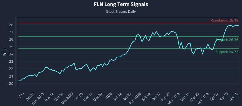 FLN Long Term Analysis for April 21 2026