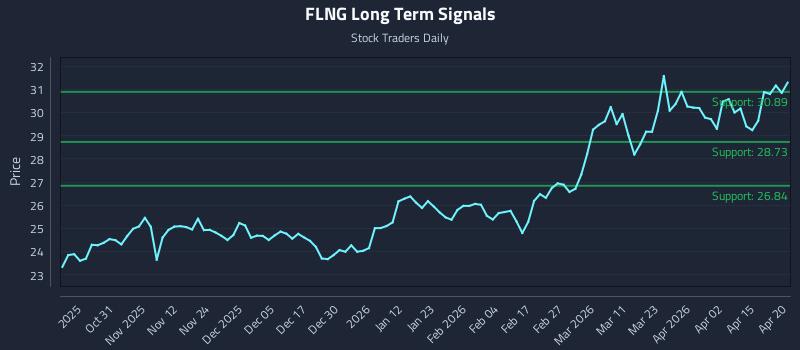 FLNG Long Term Analysis for April 21 2026 FLNG Long Term Analysis for April 21 2026
