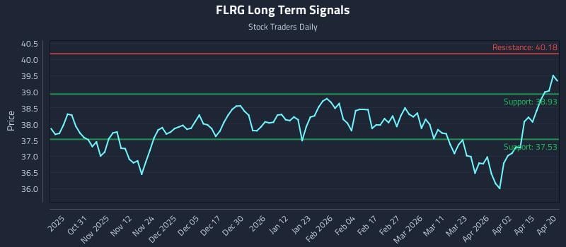 FLRG Long Term Analysis for April 21 2026