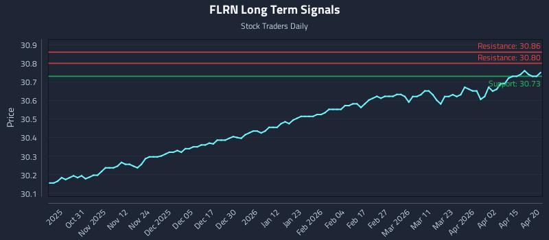 FLRN Long Term Analysis for April 21 2026