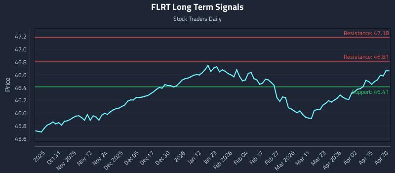 FLRT Long Term Analysis for April 21 2026 FLRT Long Term Analysis for April 21 2026