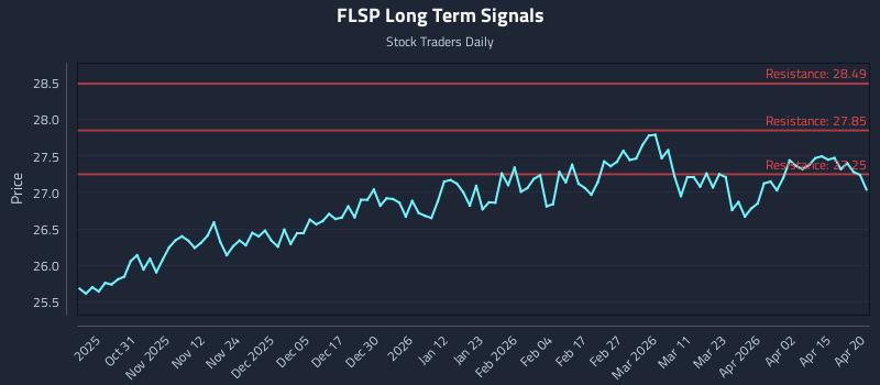 FLSP Long Term Analysis for April 21 2026 FLSP Long Term Analysis for April 21 2026
