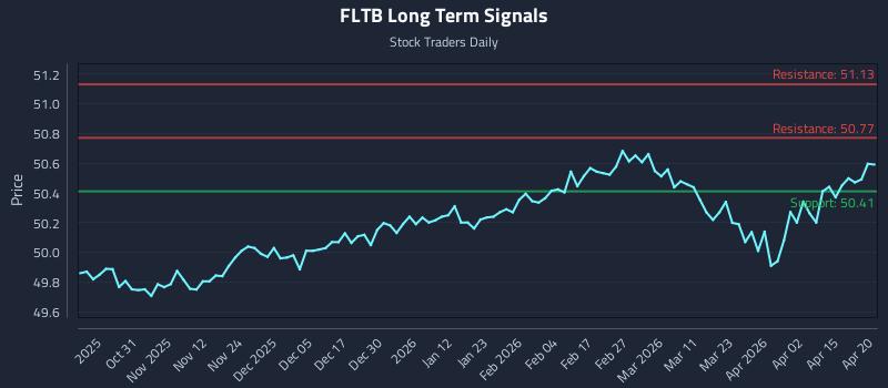 FLTB Long Term Analysis for April 21 2026