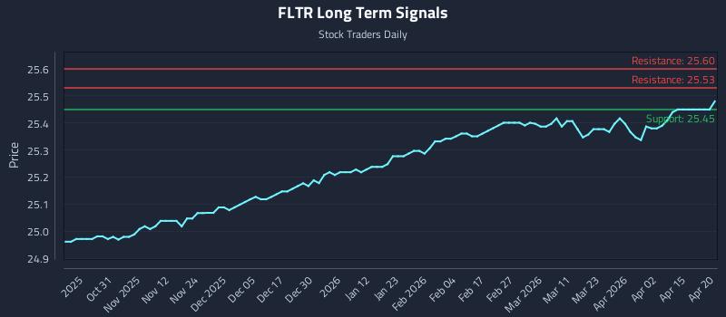 FLTR Long Term Analysis for April 21 2026