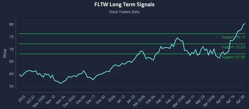 FLTW Long Term Analysis for April 21 2026
