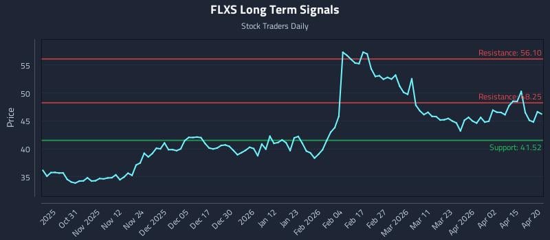 FLXS Long Term Analysis for April 21 2026
