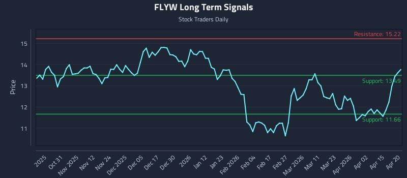FLYW Long Term Analysis for April 21 2026