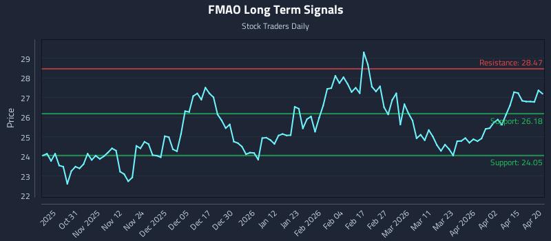 FMAO Long Term Analysis for April 21 2026