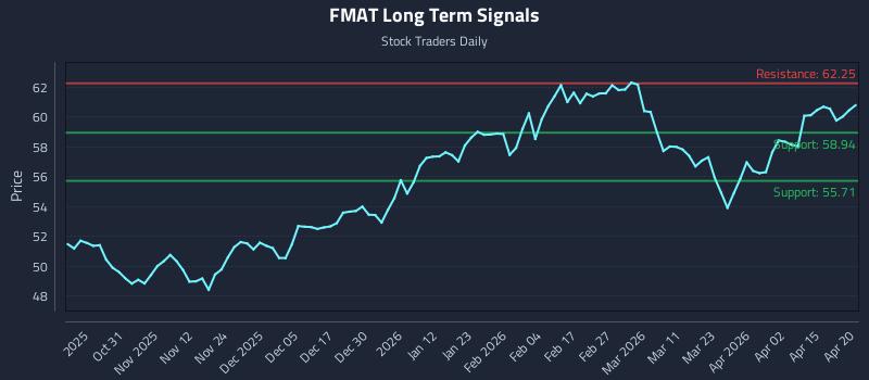 FMAT Long Term Analysis for April 21 2026 FMAT Long Term Analysis for April 21 2026