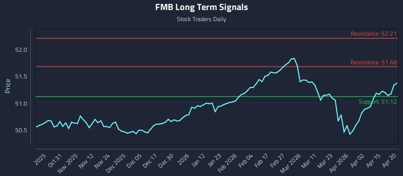 FMB Long Term Analysis for April 21 2026