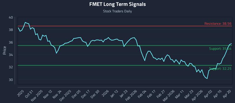 FMET Long Term Analysis for April 21 2026