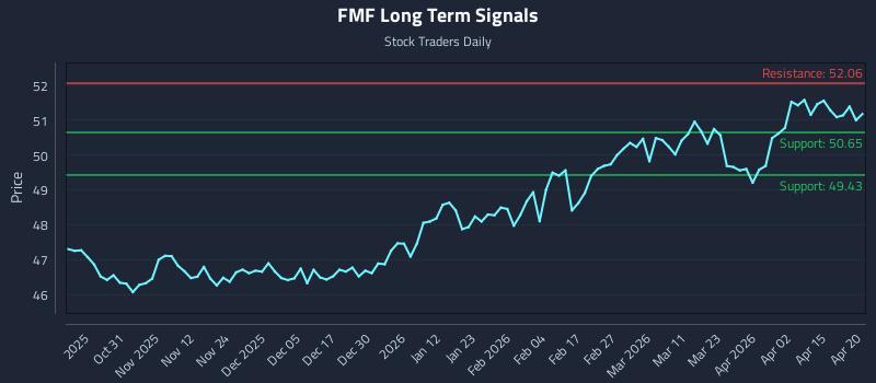 FMF Long Term Analysis for April 21 2026