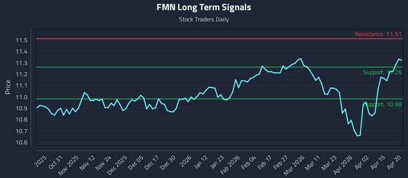 FMN Long Term Analysis for April 21 2026
