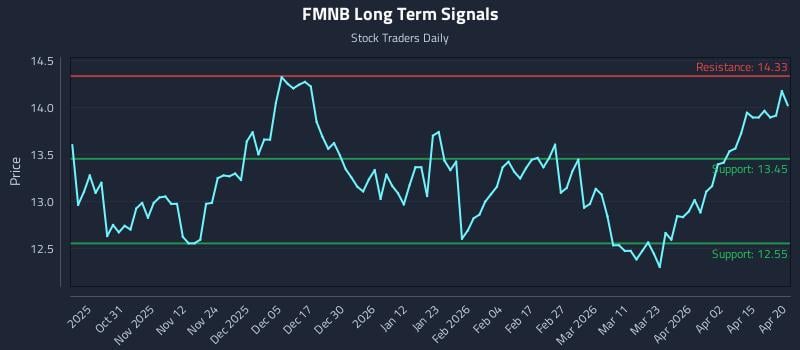 FMNB Long Term Analysis for April 21 2026