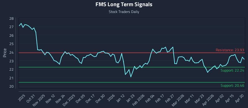 FMS Long Term Analysis for April 21 2026
