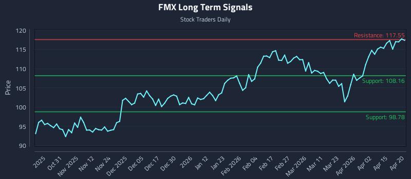 FMX Long Term Analysis for April 21 2026