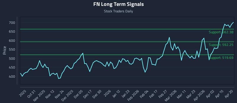 FN Long Term Analysis for April 21 2026