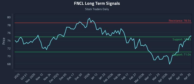 FNCL Long Term Analysis for April 21 2026