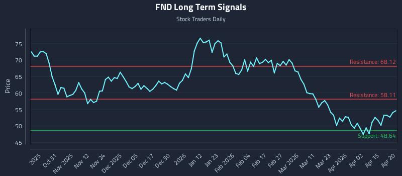 FND Long Term Analysis for April 21 2026