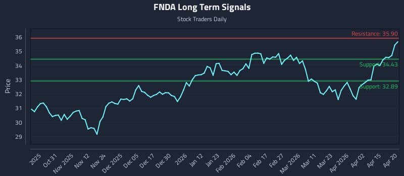 FNDA Long Term Analysis for April 21 2026