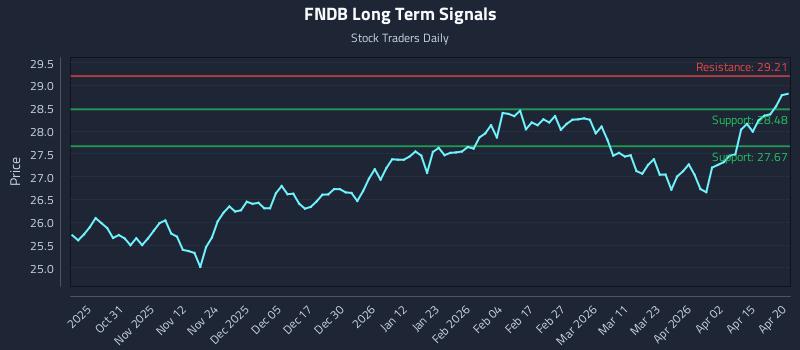 FNDB Long Term Analysis for April 21 2026