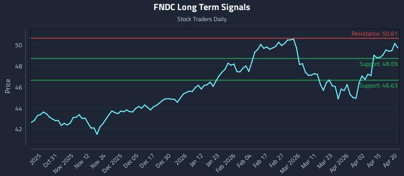 FNDC Long Term Analysis for April 21 2026