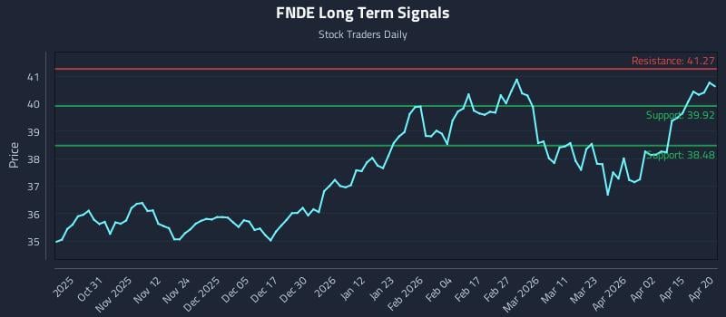 FNDE Long Term Analysis for April 21 2026