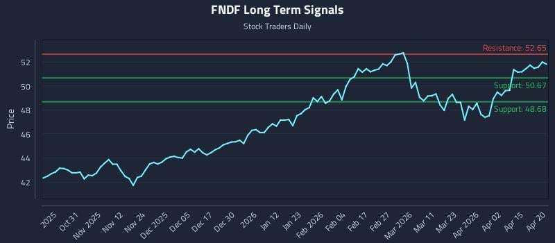 FNDF Long Term Analysis for April 21 2026