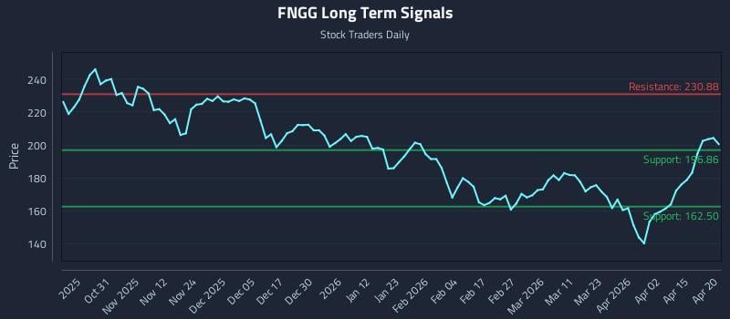 FNGG Long Term Analysis for April 21 2026