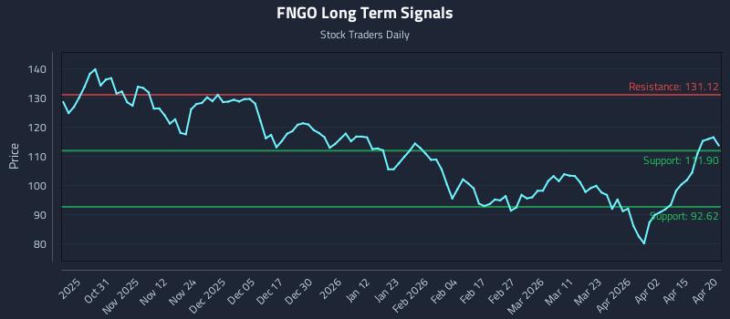 FNGO Long Term Analysis for April 21 2026