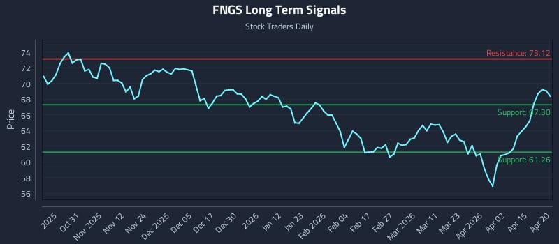 FNGS Long Term Analysis for April 21 2026