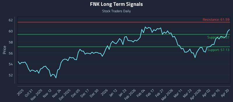 FNK Long Term Analysis for April 21 2026