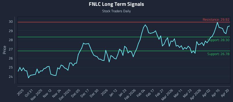 FNLC Long Term Analysis for April 21 2026