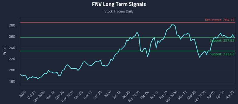 FNV Long Term Analysis for April 21 2026 FNV Long Term Analysis for April 21 2026