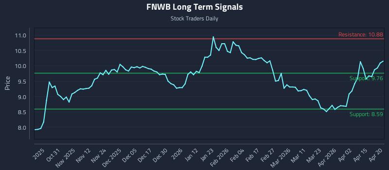 FNWB Long Term Analysis for April 21 2026