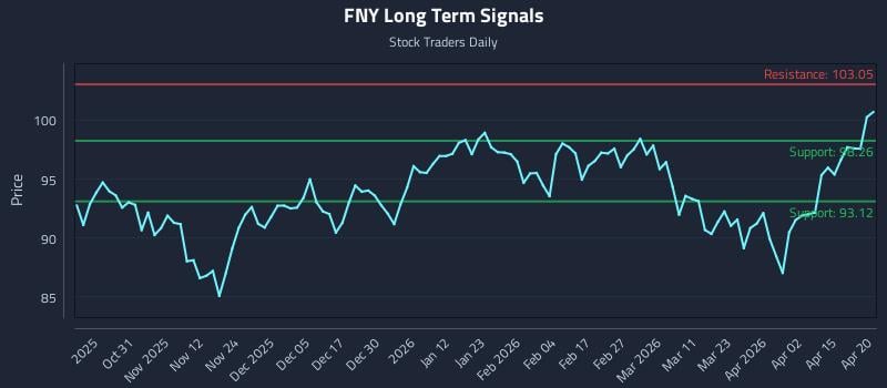 FNY Long Term Analysis for April 21 2026