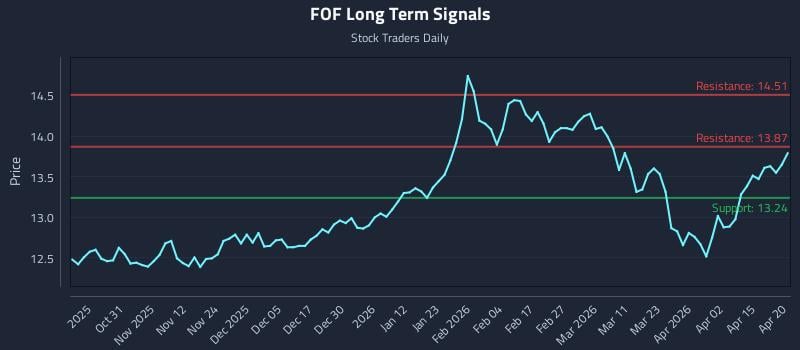 FOF Long Term Analysis for April 21 2026