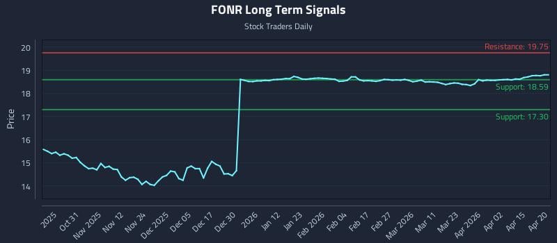 FONR Long Term Analysis for April 21 2026
