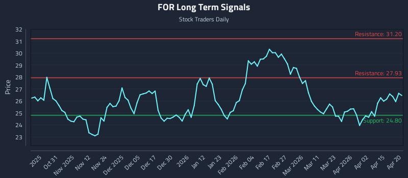 FOR Long Term Analysis for April 21 2026
