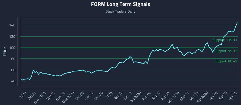 FORM Long Term Analysis for April 21 2026