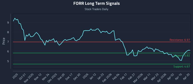FORR Long Term Analysis for April 21 2026