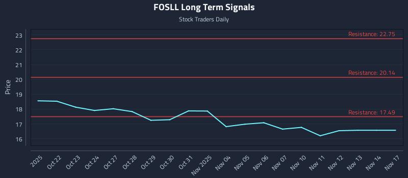 FOSLL Long Term Analysis for April 21 2026