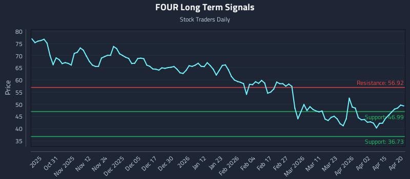 FOUR Long Term Analysis for April 21 2026