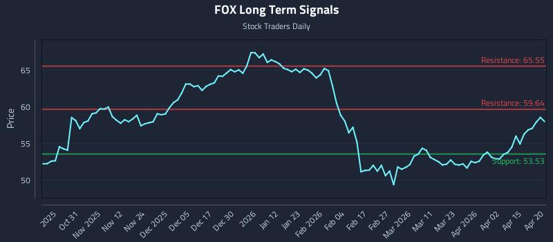 FOX Long Term Analysis for April 21 2026