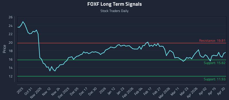 FOXF Long Term Analysis for April 21 2026