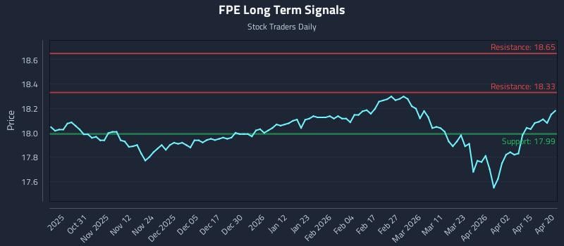 FPE Long Term Analysis for April 21 2026